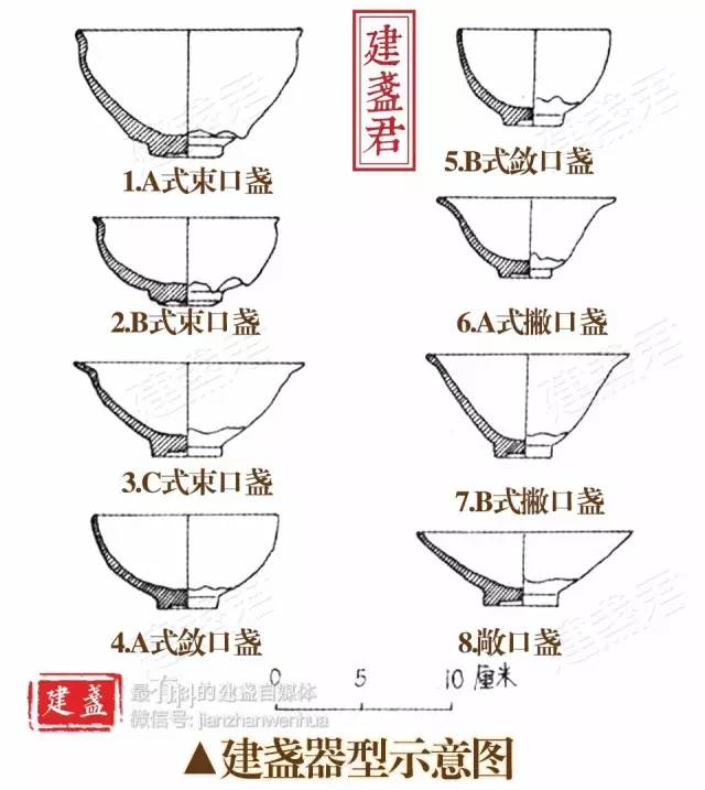 三,建窑成熟时期的建盏器型 建盏造型的共同点是碗口大,圈足小,状似